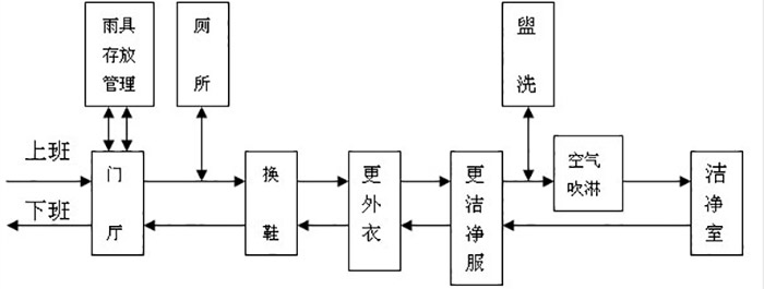 噴達潔凈車間裝修工程