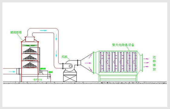 廢氣廢水系統(tǒng)